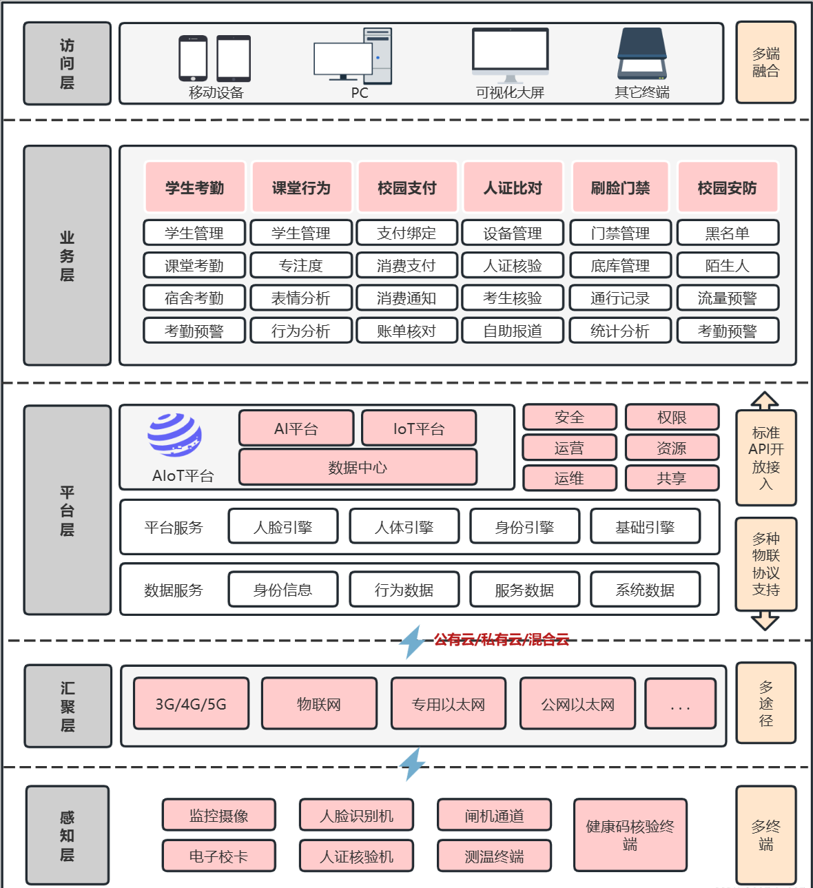 智慧未來 構建智慧校園業務架構的探-踐與門禁考勤的整合方案